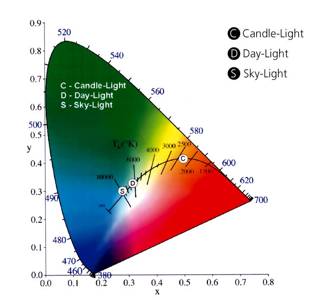 Diagramm der Lichtfarben