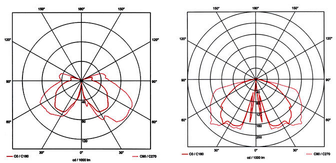 Lichtverteilungskurven Modellgruppe Vierecklaternen - 1500F405.LDT und…